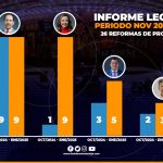 RESUMEN DE LA ACTIVIDAD LEGISLATIVA EN MÁS DE UN AÑO EN FUNCIONES.